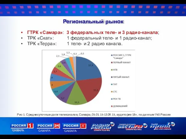 Региональный рынок ГТРК «Самара»: 3 федеральных теле- и 3 радио-канала;