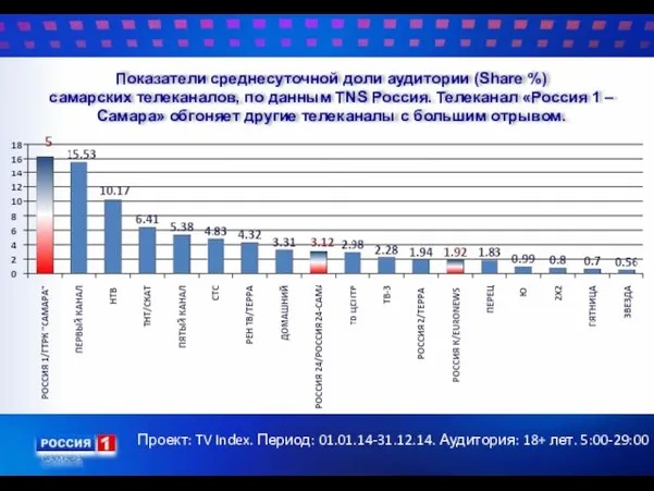 Показатели среднесуточной доли аудитории (Share %) самарских телеканалов, по данным