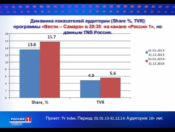 Динамика показателей аудитории (Share %, TVR) программы «Вести – Самара»