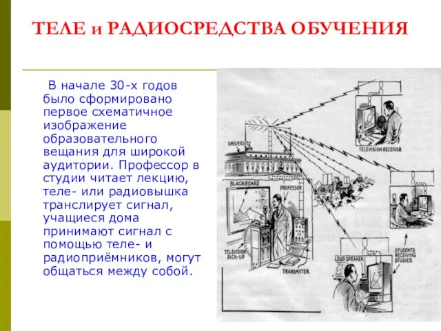 ТЕЛЕ и РАДИОСРЕДСТВА ОБУЧЕНИЯ В начале 30-х годов было сформировано первое схематичное изображение