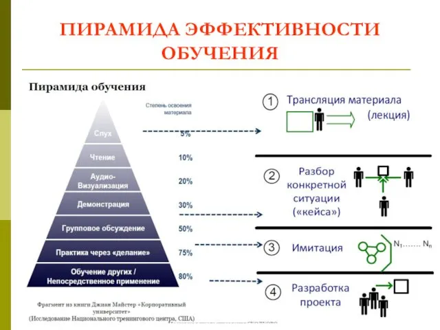 ПИРАМИДА ЭФФЕКТИВНОСТИ ОБУЧЕНИЯ