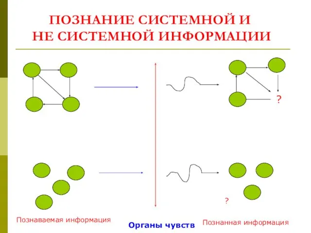 ПОЗНАНИЕ СИСТЕМНОЙ И НЕ СИСТЕМНОЙ ИНФОРМАЦИИ ? Органы чувств ? Познаваемая информация Познанная информация