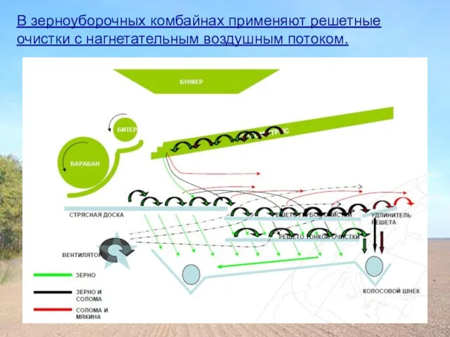 В зерноуборочных комбайнах применяют решетные очистки с нагнетательным воздушным потоком.