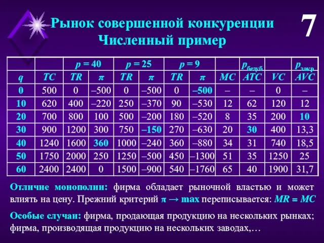 7 Рынок совершенной конкуренции Численный пример Особые случаи: фирма, продающая