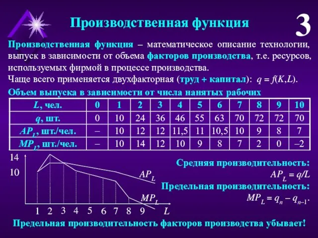 Производственная функция 3 Производственная функция – математическое описание технологии, выпуск