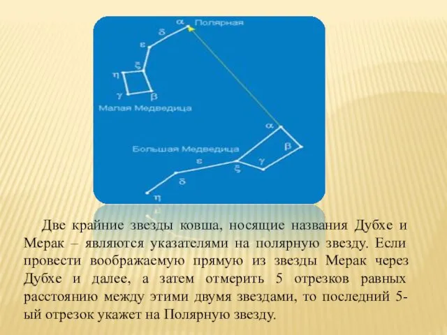 Две крайние звезды ковша, носящие названия Дубхе и Мерак –