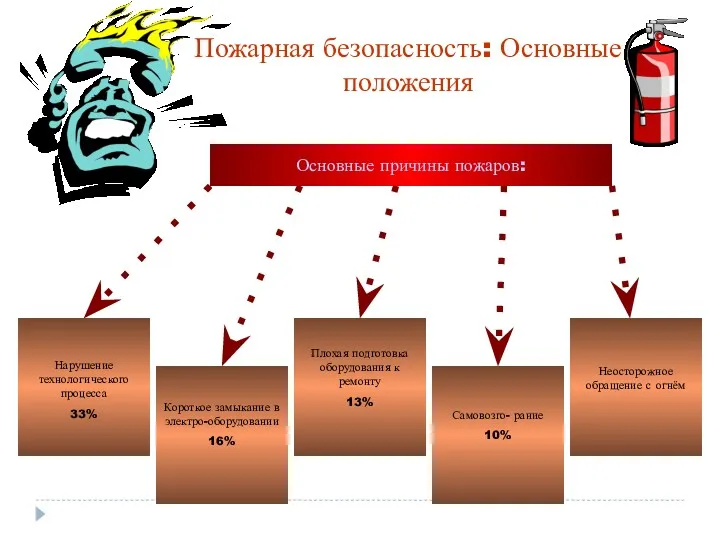 Пожарная безопасность: Основные положения Основные причины пожаров: Нарушение технологического процесса