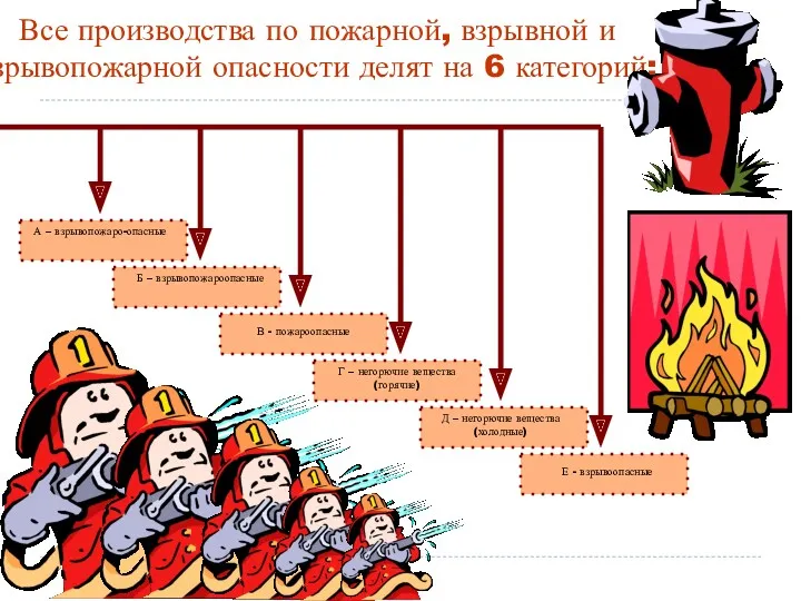 Все производства по пожарной, взрывной и взрывопожарной опасности делят на