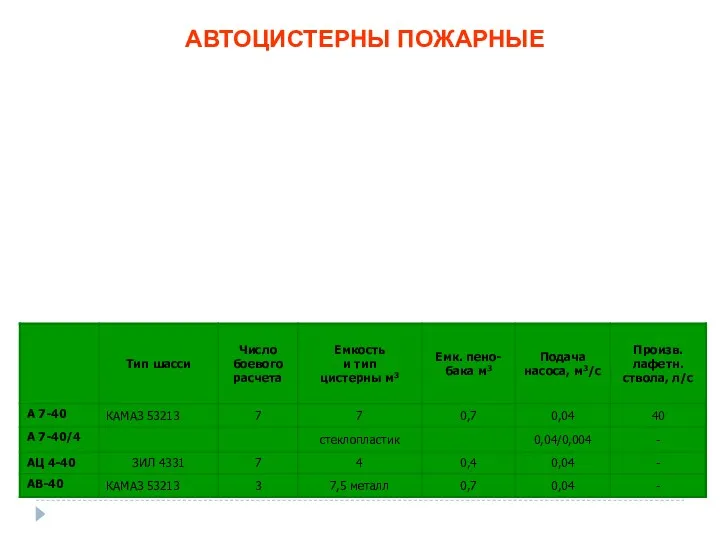 АВТОЦИСТЕРНЫ ПОЖАРНЫЕ Предназначены для: доставки к месту пожара запаса огнетушащих