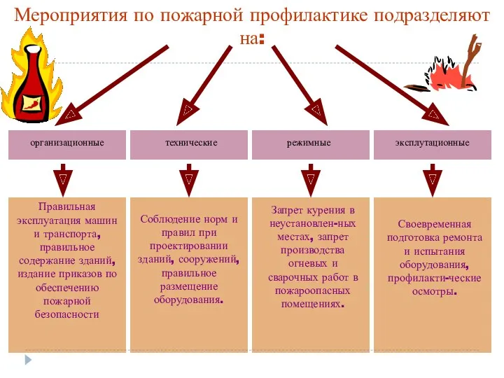 Мероприятия по пожарной профилактике подразделяют на: организационные технические режимные эксплутационные