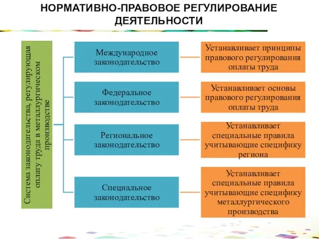 НОРМАТИВНО-ПРАВОВОЕ РЕГУЛИРОВАНИЕ ДЕЯТЕЛЬНОСТИ