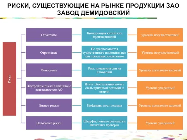 РИСКИ, СУЩЕСТВУЮЩИЕ НА РЫНКЕ ПРОДУКЦИИ ЗАО ЗАВОД ДЕМИДОВСКИЙ