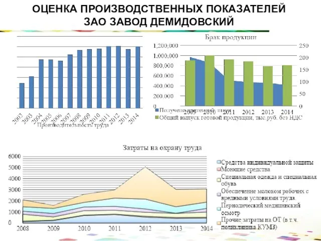 ОЦЕНКА ПРОИЗВОДСТВЕННЫХ ПОКАЗАТЕЛЕЙ ЗАО ЗАВОД ДЕМИДОВСКИЙ