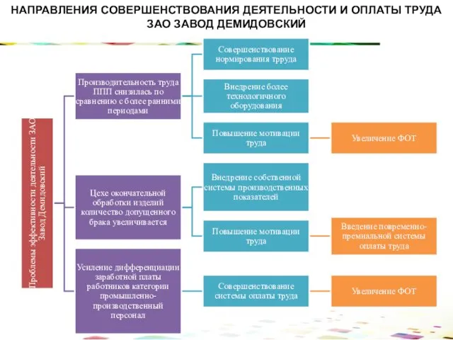 НАПРАВЛЕНИЯ СОВЕРШЕНСТВОВАНИЯ ДЕЯТЕЛЬНОСТИ И ОПЛАТЫ ТРУДА ЗАО ЗАВОД ДЕМИДОВСКИЙ