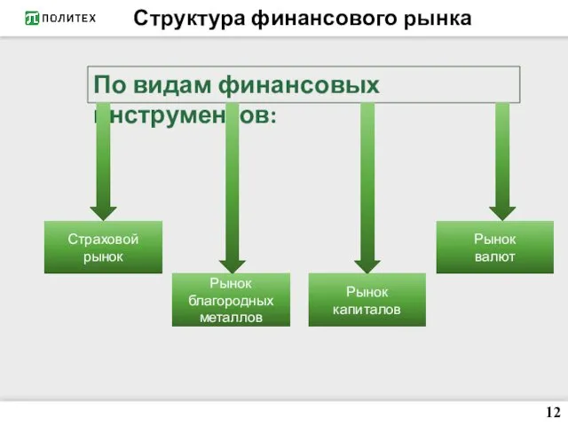 12 Структура финансового рынка По видам финансовых инструментов: Страховой рынок