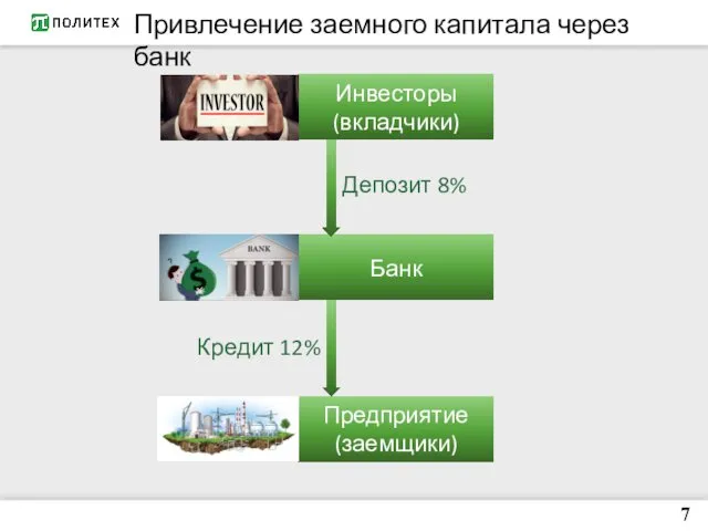 7 Привлечение заемного капитала через банк Инвесторы (вкладчики) Предприятие (заемщики) Банк Депозит 8% Кредит 12%