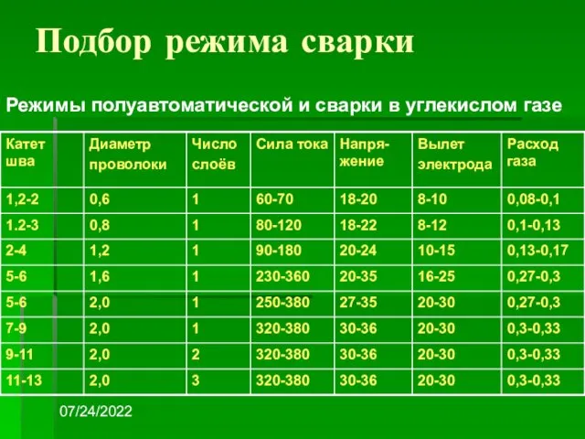 07/24/2022 Подбор режима сварки Режимы полуавтоматической и сварки в углекислом газе
