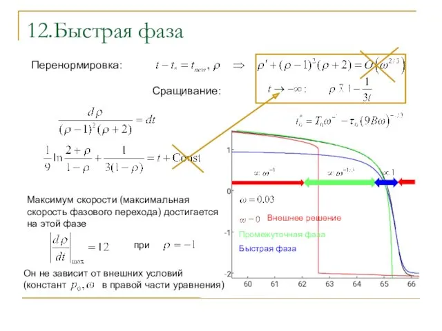 12.Быстрая фаза Перенормировка: Сращивание: Максимум скорости (максимальная скорость фазового перехода)