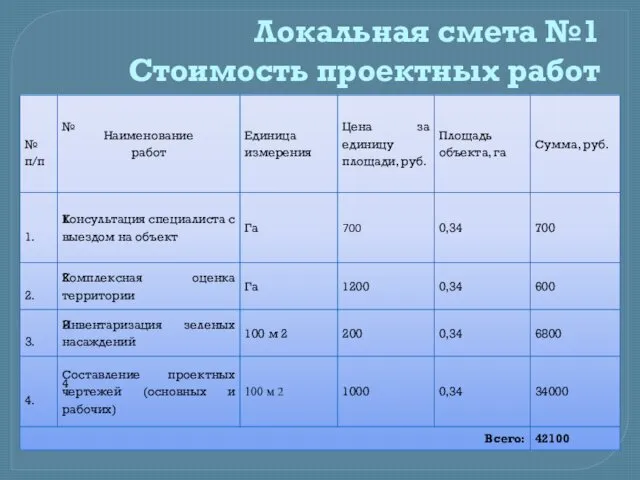 Локальная смета №1 Стоимость проектных работ