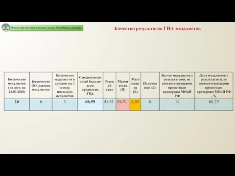 Качество результатов ГИА медалистов