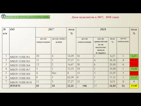 Доля медалистов в 2017, 2018 годах