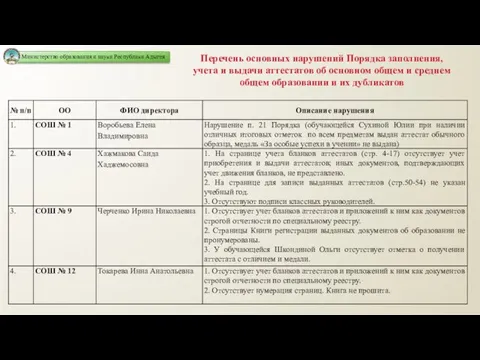 Перечень основных нарушений Порядка заполнения, учета и выдачи аттестатов об