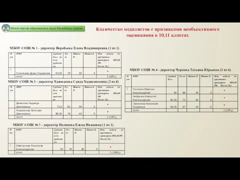 Количество медалистов с признаками необъективного оценивания в 10,11 классах МБОУ