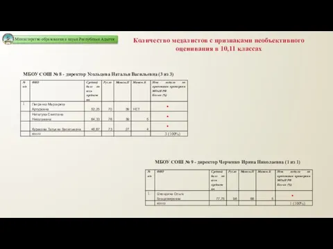 Количество медалистов с признаками необъективного оценивания в 10,11 классах МБОУ