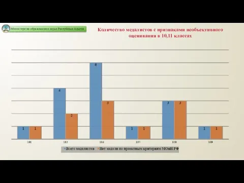 Количество медалистов с признаками необъективного оценивания в 10,11 классах