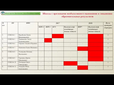 Школы с признаками необъективного оценивания и завышения образовательных результатов