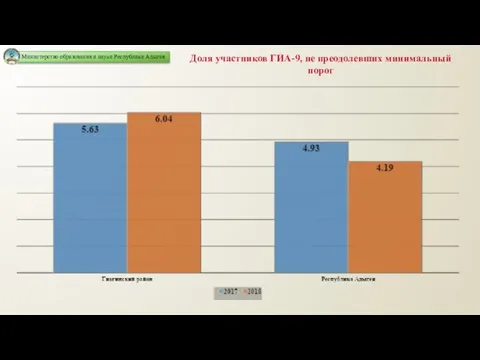 Доля участников ГИА-9, не преодолевших минимальный порог