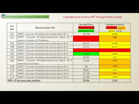 Средние результаты ОГЭ по русскому языку 3,5-3,9