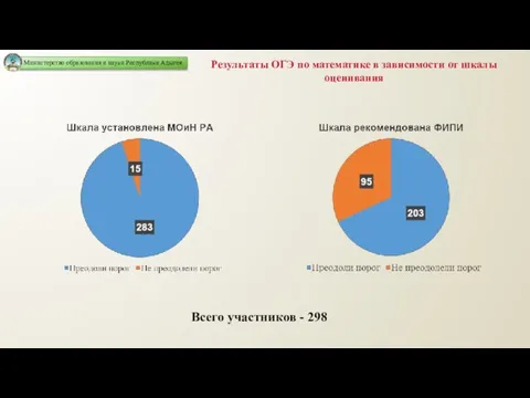 Результаты ОГЭ по математике в зависимости от шкалы оценивания Всего участников - 298