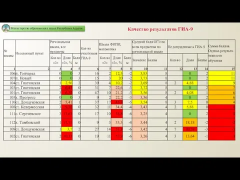 Качество результатов ГИА-9