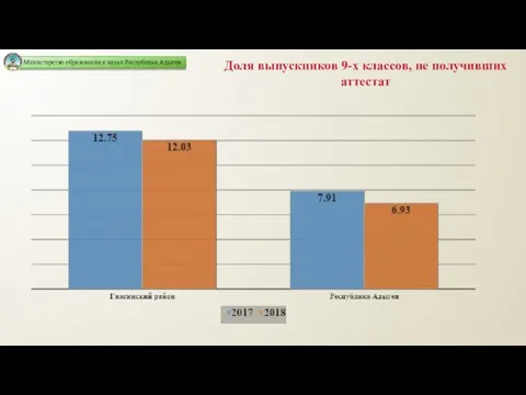 Доля выпускников 9-х классов, не получивших аттестат