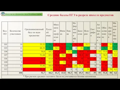 Средние баллы ЕГЭ в разрезе школ и предметов