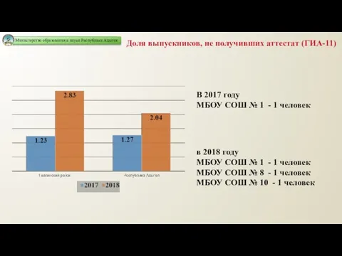 Доля выпускников, не получивших аттестат (ГИА-11) В 2017 году МБОУ