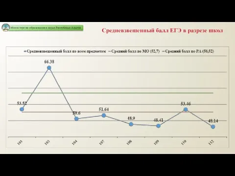 Средневзвешенный балл ЕГЭ в разрезе школ