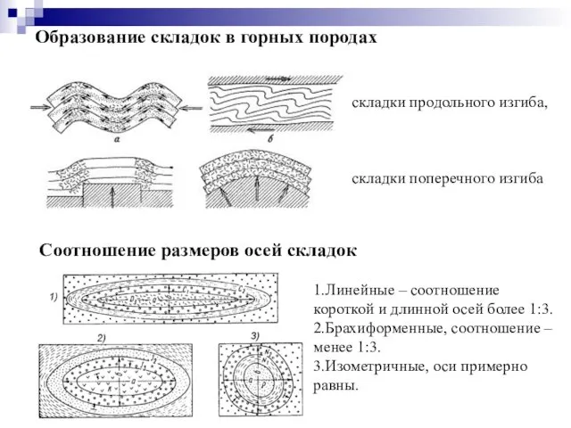 Образование складок в горных породах Соотношение размеров осей складок 1.Линейные – соотношение короткой