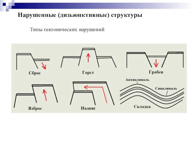 Типы тектонических нарушений Нарушенные (дизьюнктивные) структуры