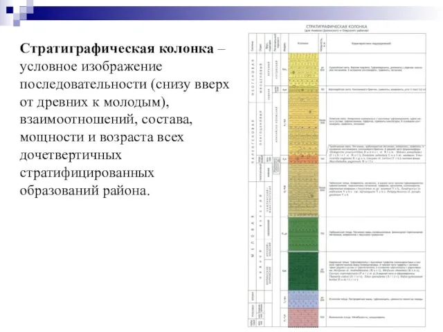 Стратиграфическая колонка – условное изображение последовательности (снизу вверх от древних к молодым), взаимоотношений,