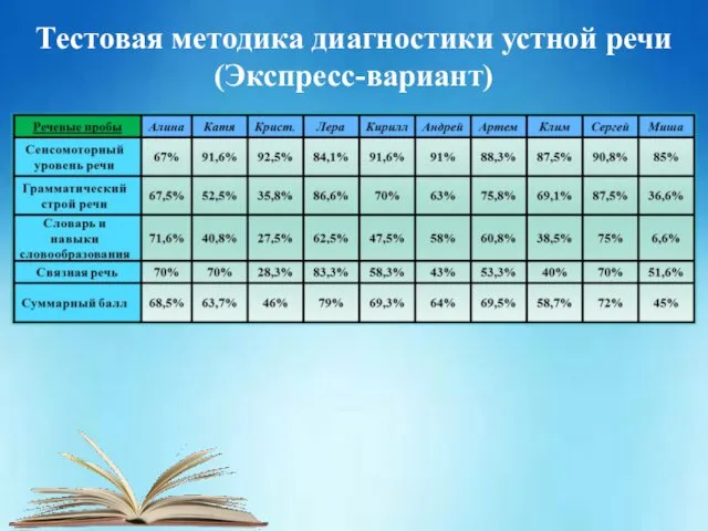 Тестовая методика диагностики устной речи (Экспресс-вариант)