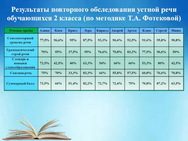 Результаты повторного обследования устной речи обучающихся 2 класса (по методике Т.А. Фотековой)