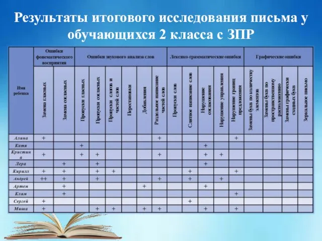 Результаты итогового исследования письма у обучающихся 2 класса с ЗПР