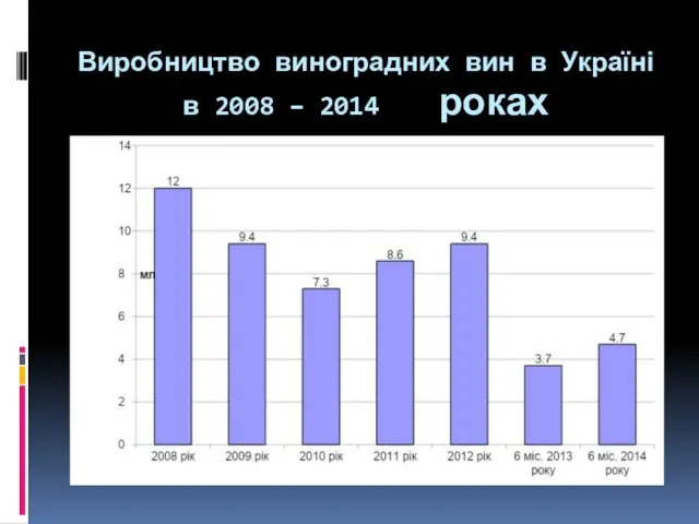 Виробництво виноградних вин в Україні в 2008 – 2014 роках