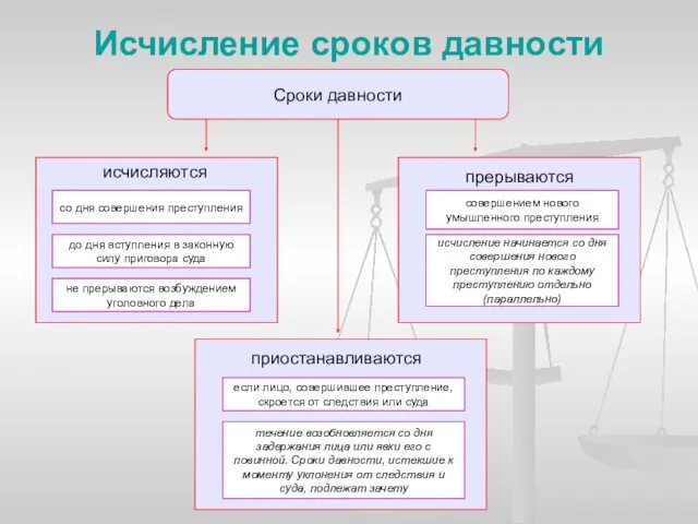 Исчисление сроков давности Сроки давности со дня совершения преступления до