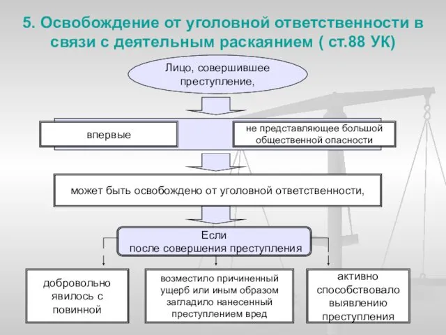 5. Освобождение от уголовной ответственности в связи с деятельным раскаянием