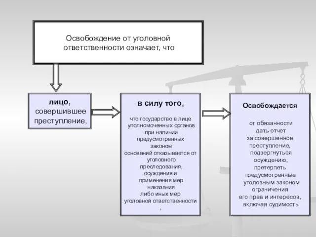 Освобождение от уголовной ответственности означает, что лицо, совершившее преступление, в