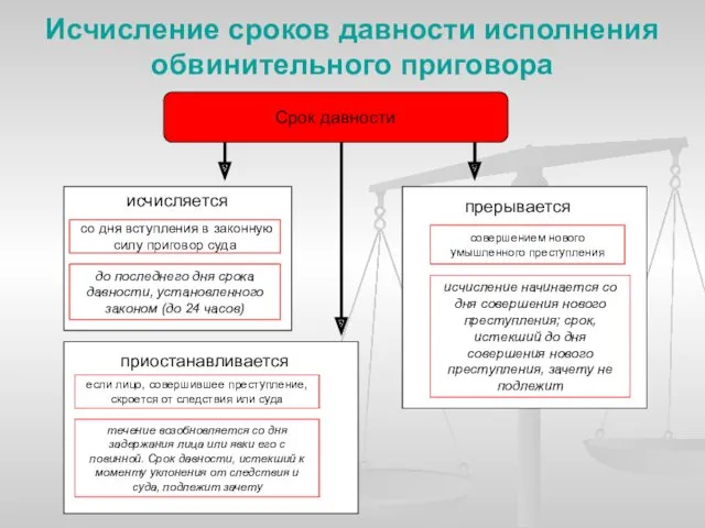 Исчисление сроков давности исполнения обвинительного приговора Срок давности со дня