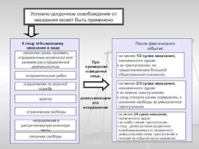 Условно-досрочное освобождение от наказания может быть применено лишения права занимать